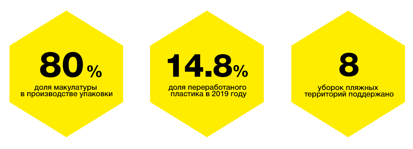 Показатели – Сокращение, повторное использование, переработка Показатели – Сокращение, повторное использование, переработка