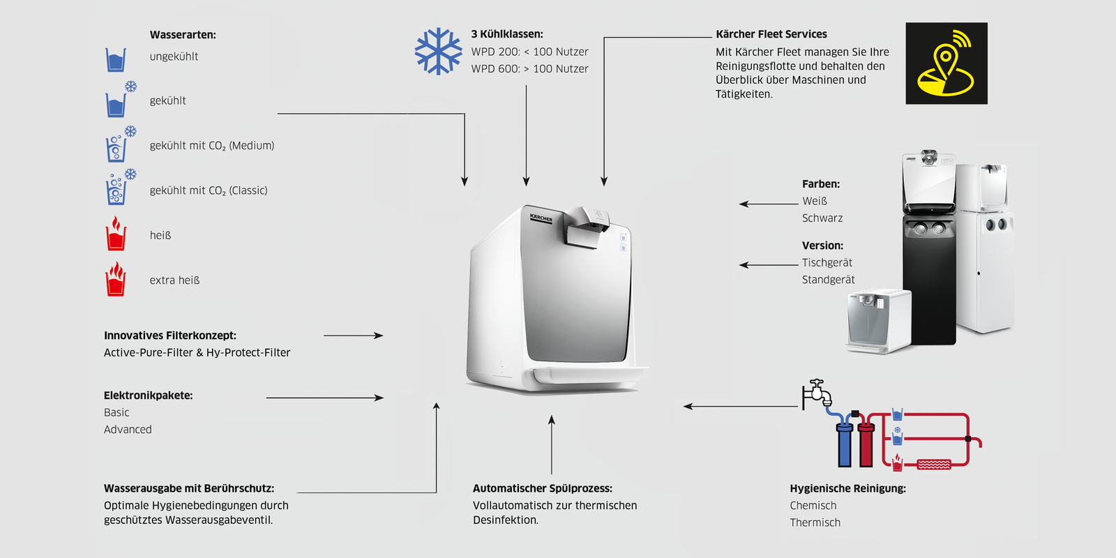 Rund um den Kärcher Wasserspender WPD Kärcher Wasserspender Infografik