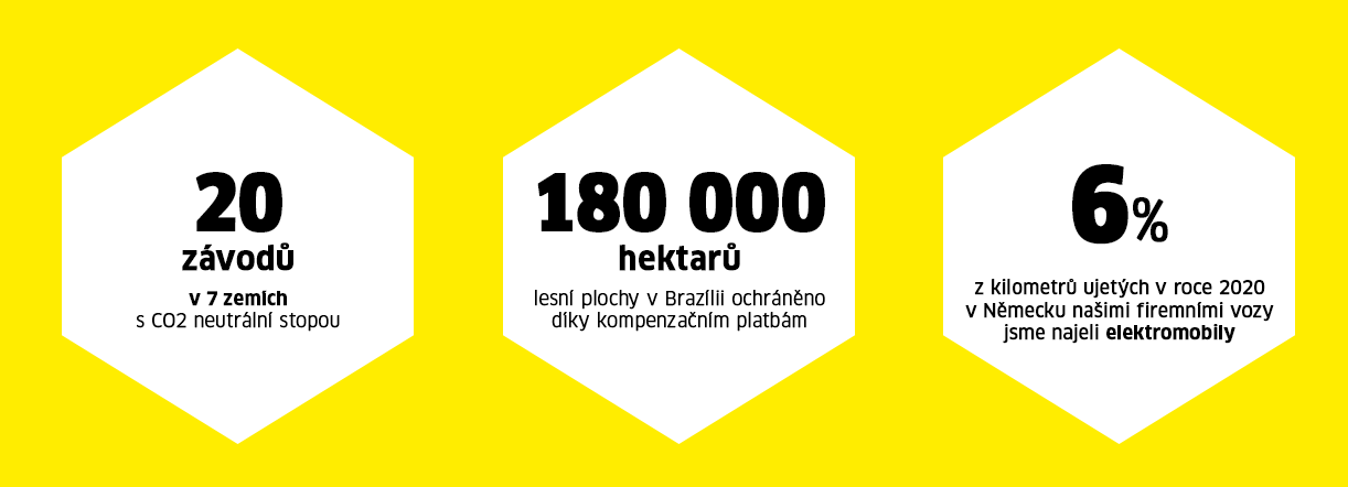 Snížení podílu emisí Snížení podílu emisí