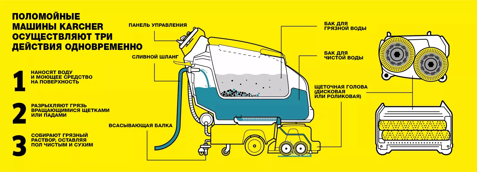 Принцип работы поломойной машины