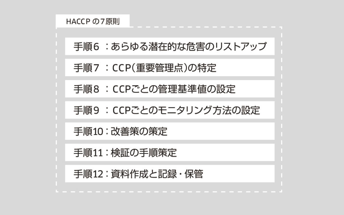 HACCPの7つの原則 HACCPの7つの原則
