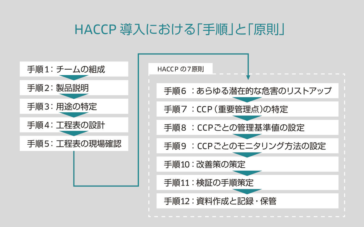 HACCP導入に向けて12の原則 HACCP導入に向けて12の原則