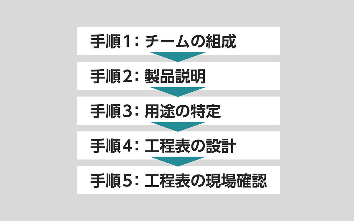 HACCP導入の手順:1~5 HACCP導入の手順:1~5