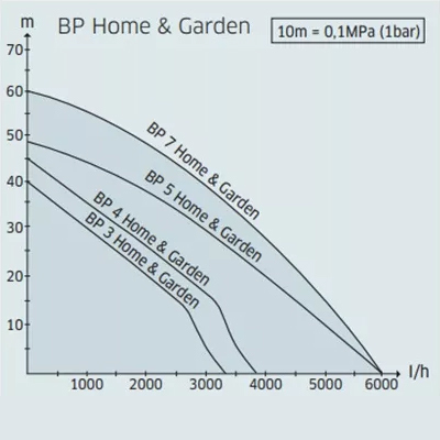 BP Home & Garden BP Home & Garden