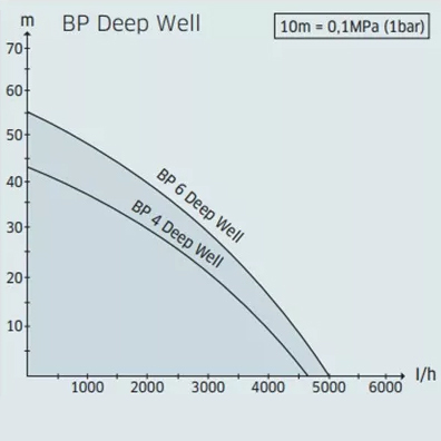 BP Deep Well BP Deep Well