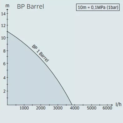 BP Barrel BP Barrel