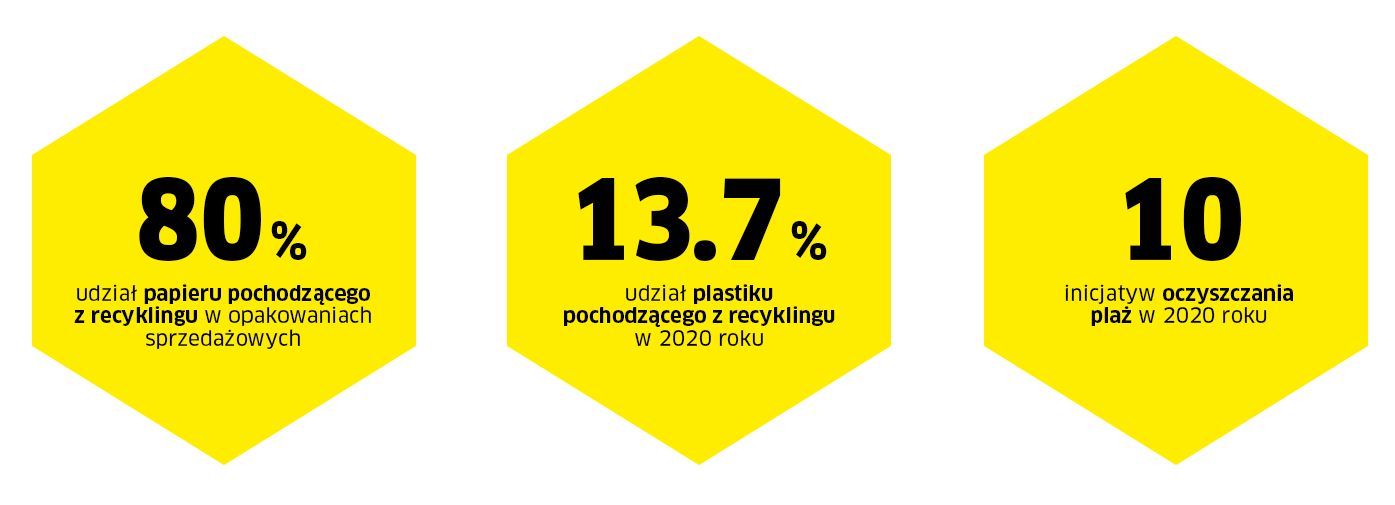 Redukcja, ponowne wykorzystanie, recykling w liczbach Redukcja, ponowne wykorzystanie, recykling w liczbach